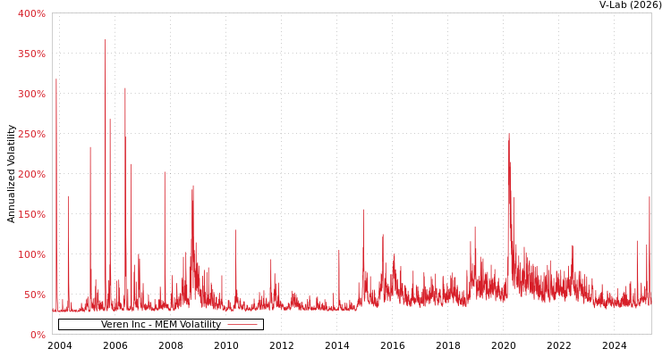 graph of Veren Inc MEM