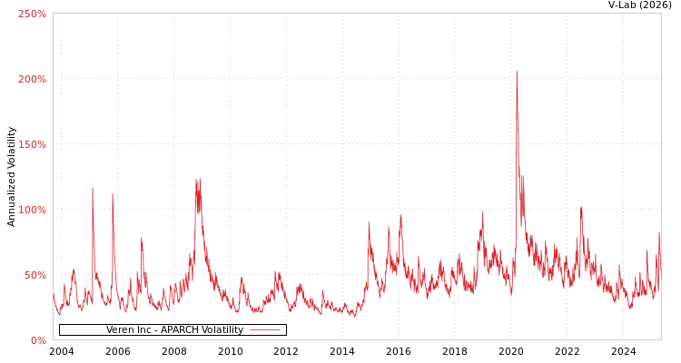 graph of Veren Inc APARCH