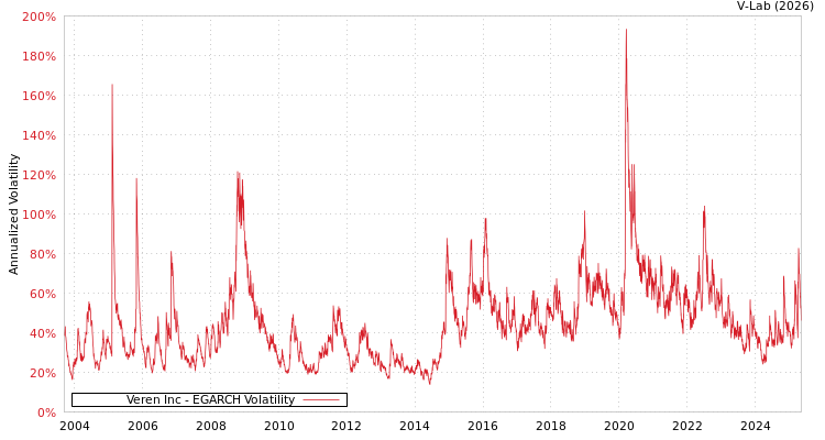 graph of Veren Inc EGARCH