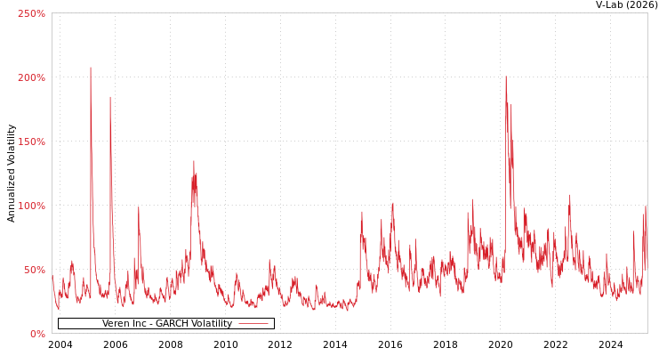 graph of Veren Inc GARCH