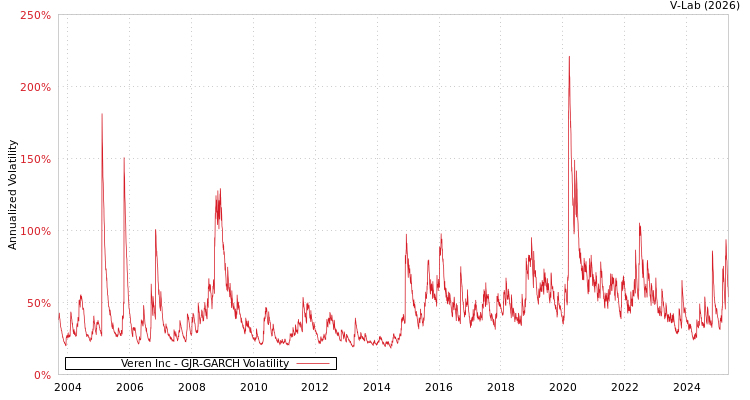 graph of Veren Inc GJR-GARCH