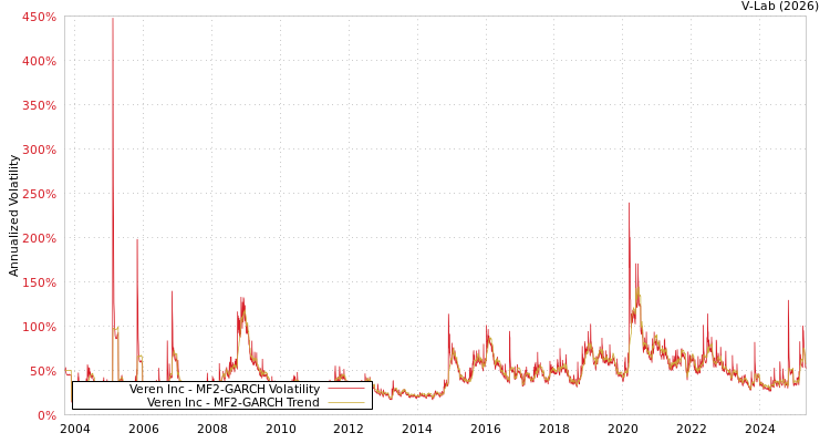 graph of Veren Inc MF2-GARCH