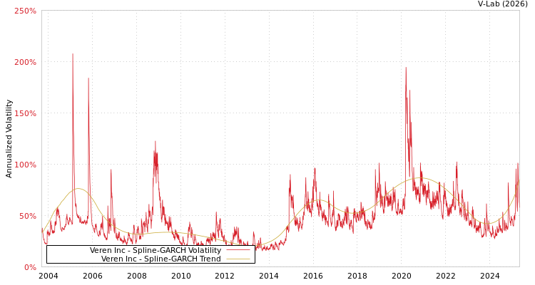 graph of Veren Inc SGARCH