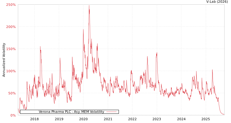 graph of Verona Pharma PLC AMEM