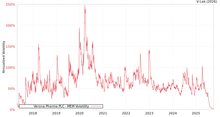 graph of Verona Pharma PLC MEM