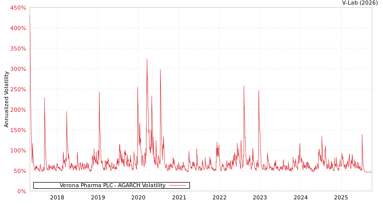 graph of Verona Pharma PLC AGARCH