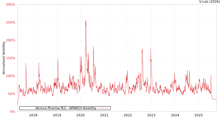 graph of Verona Pharma PLC APARCH