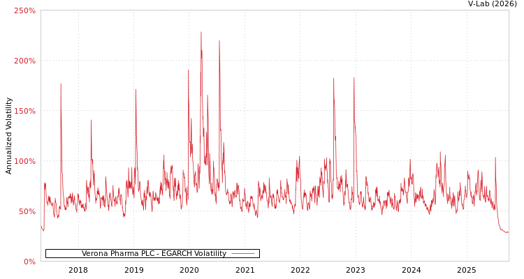 graph of Verona Pharma PLC EGARCH