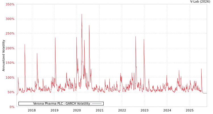 graph of Verona Pharma PLC GARCH