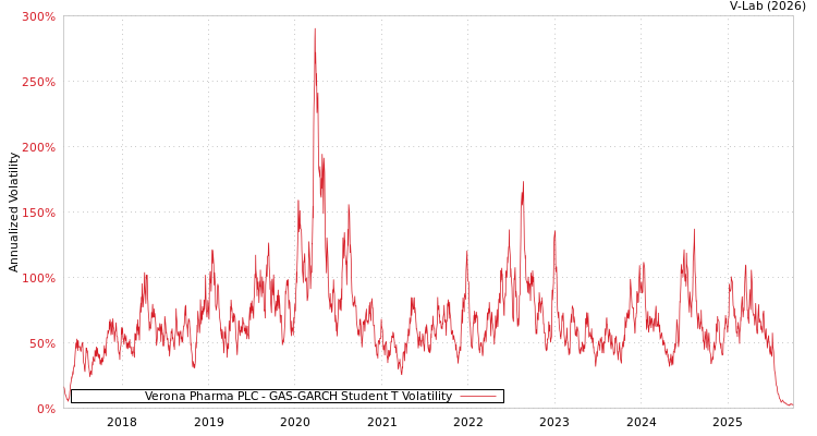 graph of Verona Pharma PLC GAS-GARCH-T