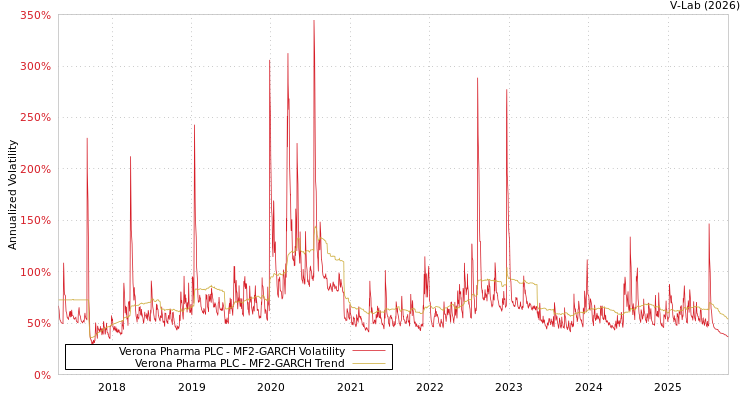 graph of Verona Pharma PLC MF2-GARCH