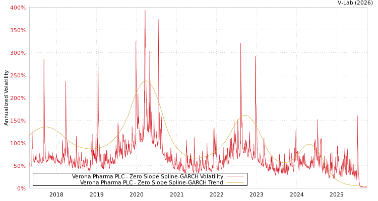 graph of Verona Pharma PLC S0GARCH