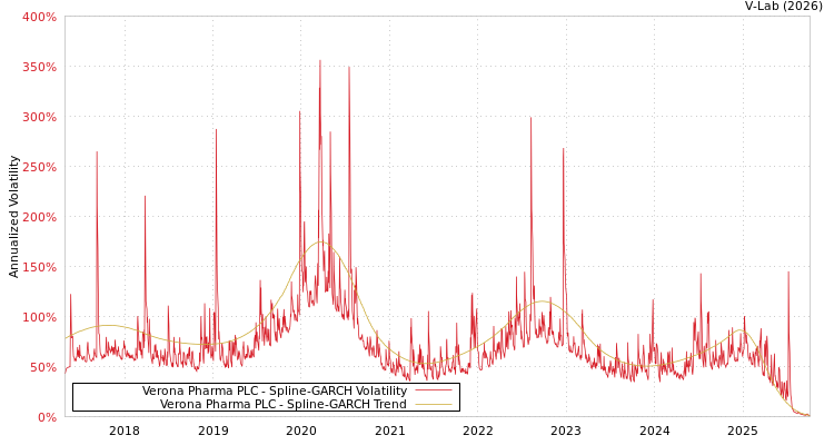 graph of Verona Pharma PLC SGARCH
