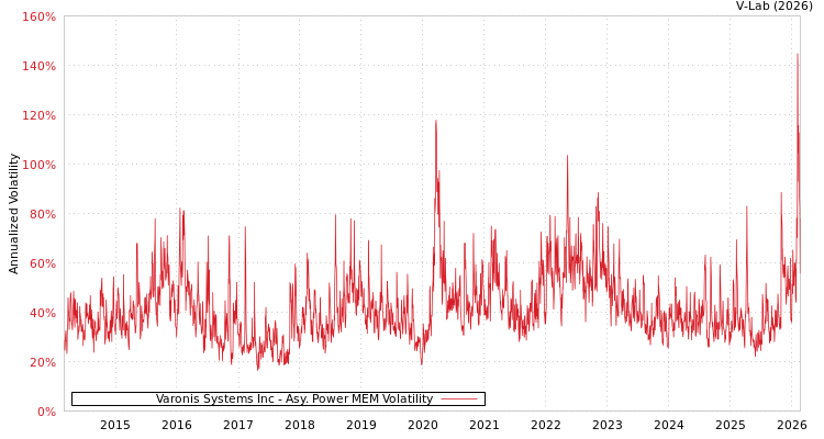 graph of Varonis Systems Inc APMEM