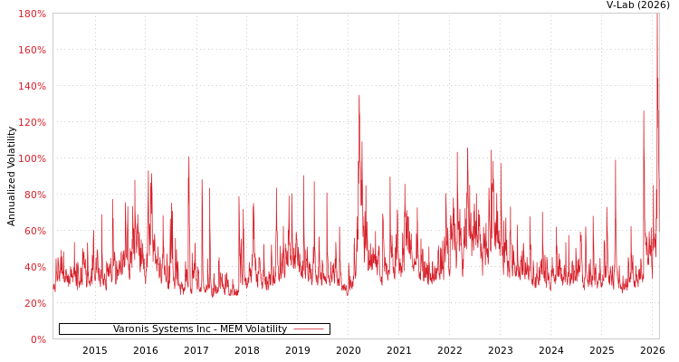 graph of Varonis Systems Inc MEM