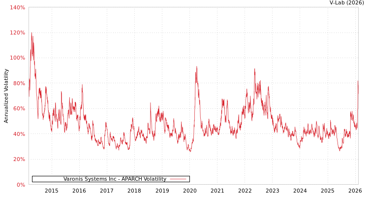 graph of Varonis Systems Inc APARCH