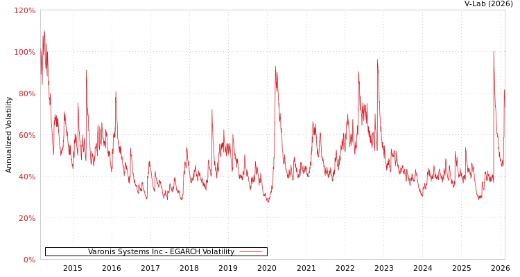 graph of Varonis Systems Inc EGARCH