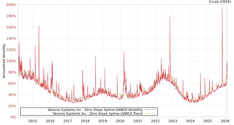 graph of Varonis Systems Inc S0GARCH