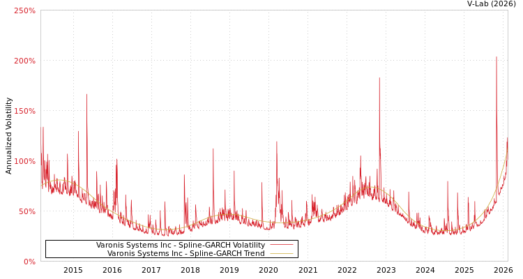 graph of Varonis Systems Inc SGARCH
