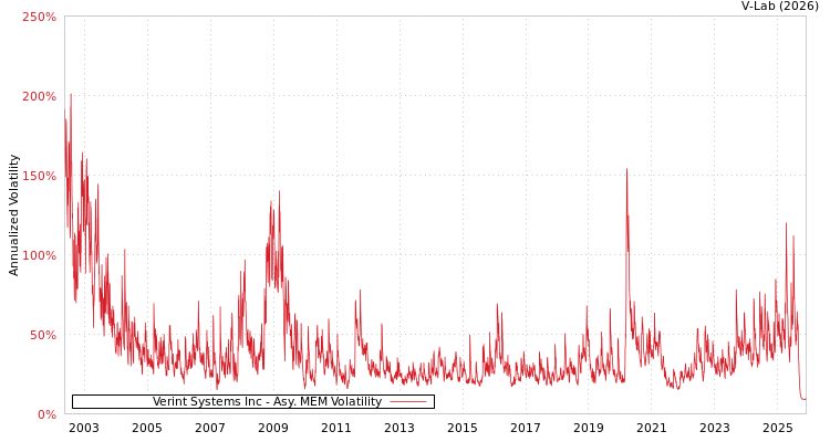 graph of Verint Systems Inc AMEM