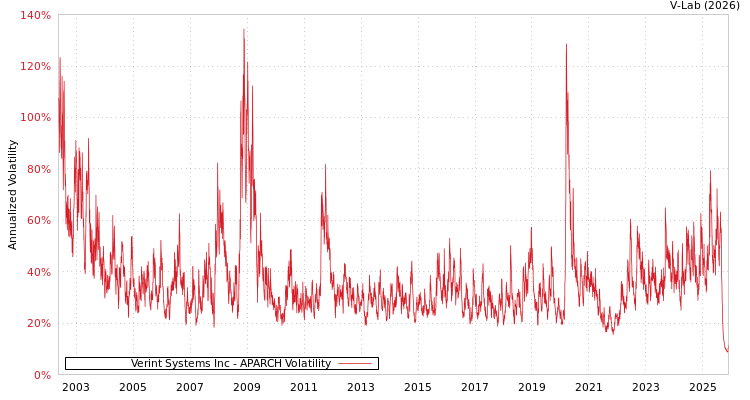 graph of Verint Systems Inc APARCH