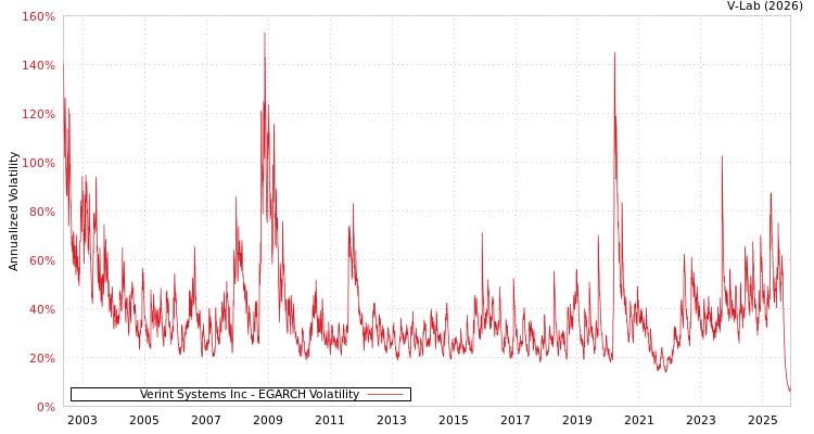 graph of Verint Systems Inc EGARCH