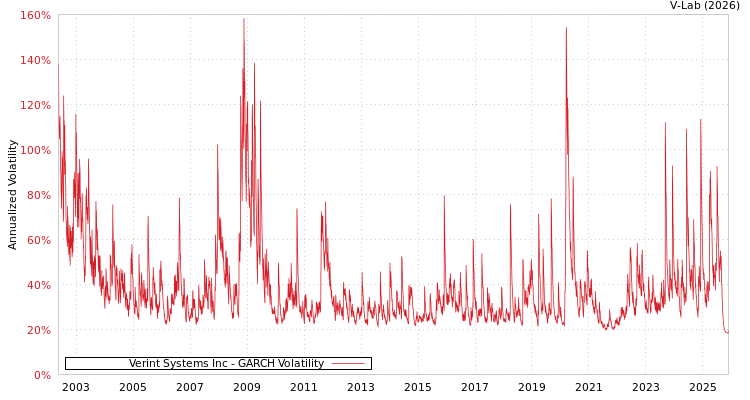 graph of Verint Systems Inc GARCH