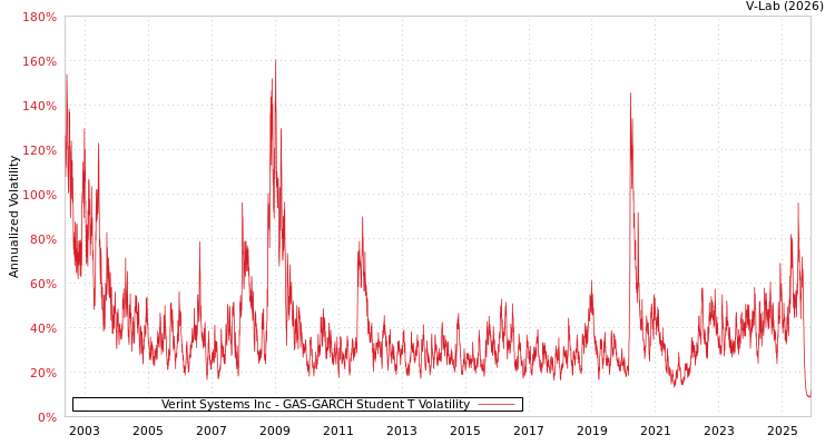 graph of Verint Systems Inc GAS-GARCH-T