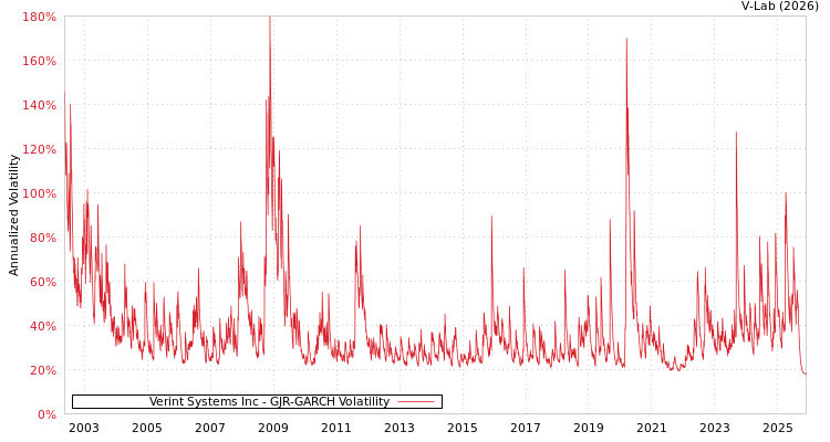 graph of Verint Systems Inc GJR-GARCH