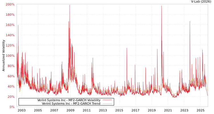 graph of Verint Systems Inc MF2-GARCH