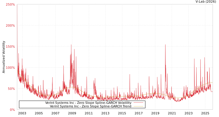 graph of Verint Systems Inc S0GARCH