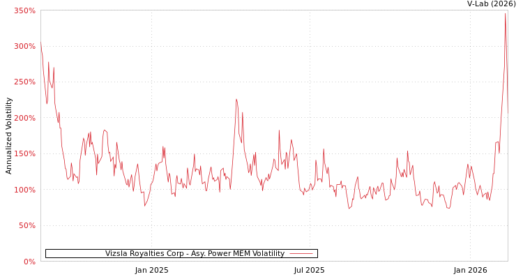 graph of Vizsla Royalties Corp APMEM