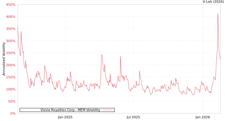 graph of Vizsla Royalties Corp MEM