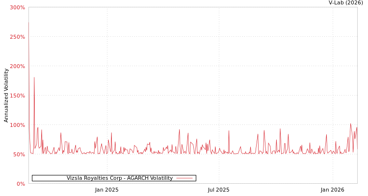 graph of Vizsla Royalties Corp AGARCH