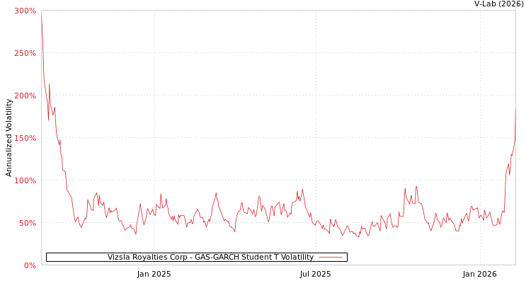 graph of Vizsla Royalties Corp GAS-GARCH-T