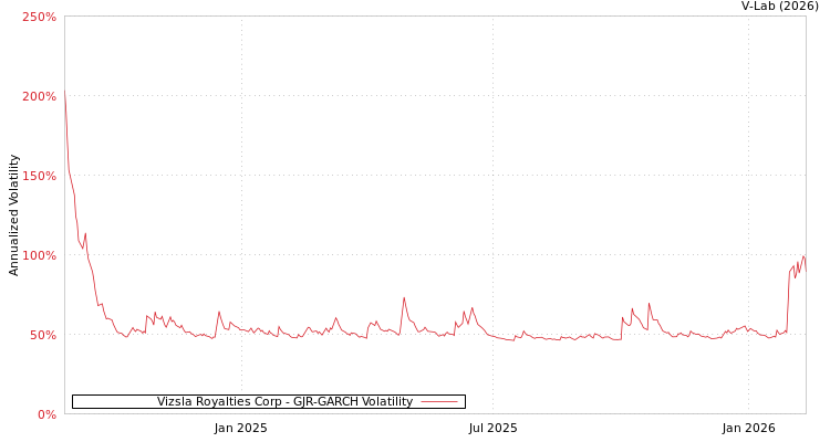 graph of Vizsla Royalties Corp GJR-GARCH