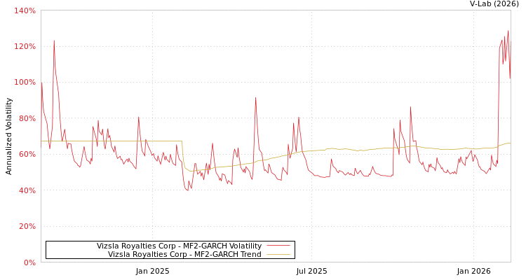 graph of Vizsla Royalties Corp MF2-GARCH