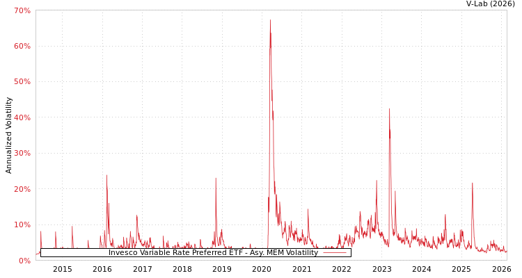 graph of Invesco Variable Rate Preferred ETF AMEM