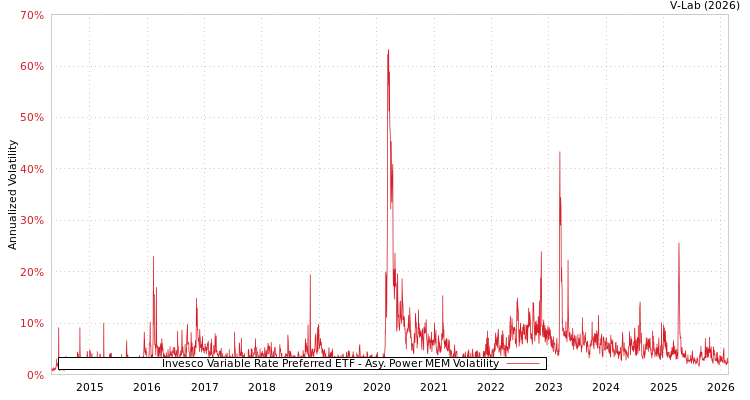 graph of Invesco Variable Rate Preferred ETF APMEM
