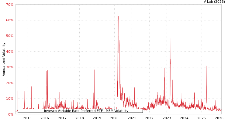 graph of Invesco Variable Rate Preferred ETF MEM