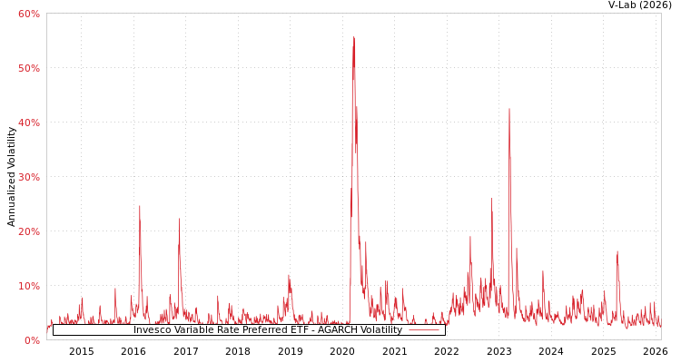 graph of Invesco Variable Rate Preferred ETF AGARCH