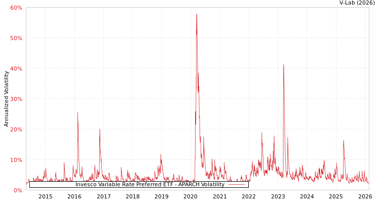 graph of Invesco Variable Rate Preferred ETF APARCH