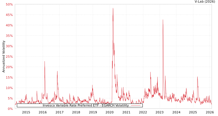 graph of Invesco Variable Rate Preferred ETF EGARCH