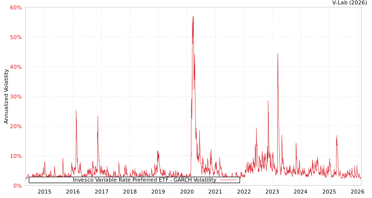 graph of Invesco Variable Rate Preferred ETF GARCH
