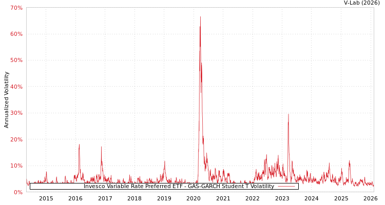 graph of Invesco Variable Rate Preferred ETF GAS-GARCH-T