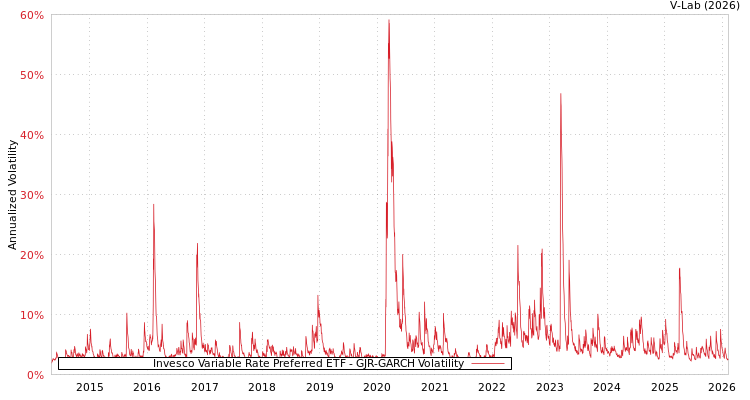 graph of Invesco Variable Rate Preferred ETF GJR-GARCH