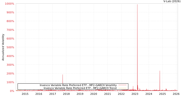 graph of Invesco Variable Rate Preferred ETF MF2-GARCH