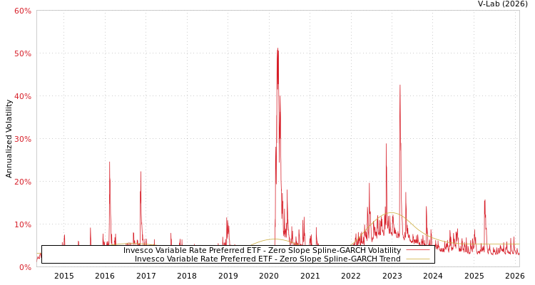 graph of Invesco Variable Rate Preferred ETF S0GARCH