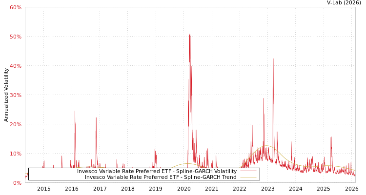 graph of Invesco Variable Rate Preferred ETF SGARCH