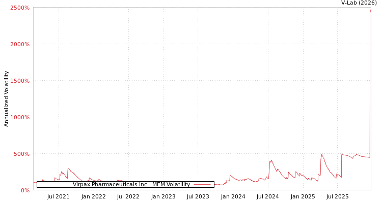 graph of Virpax Pharmaceuticals Inc MEM